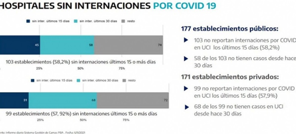 Coronavirus en provincia de Buenos Aires: hace un mes que 51 municipios no registran fallecimientos