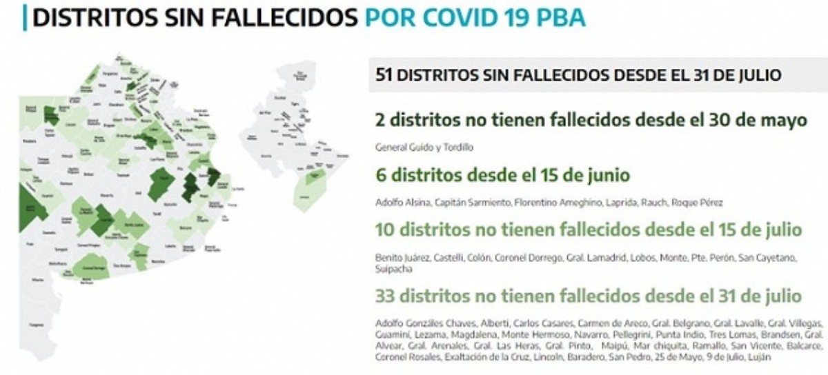 Coronavirus en provincia de Buenos Aires: hace un mes que 51 municipios no registran fallecimientos