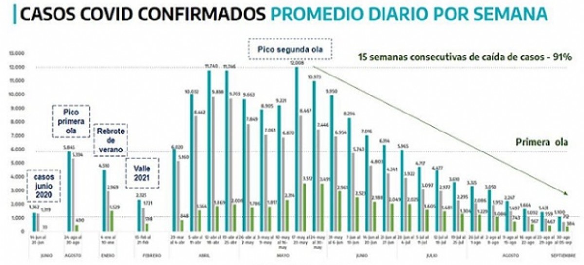 Coronavirus en provincia de Buenos Aires: hace un mes que 51 municipios no registran fallecimientos