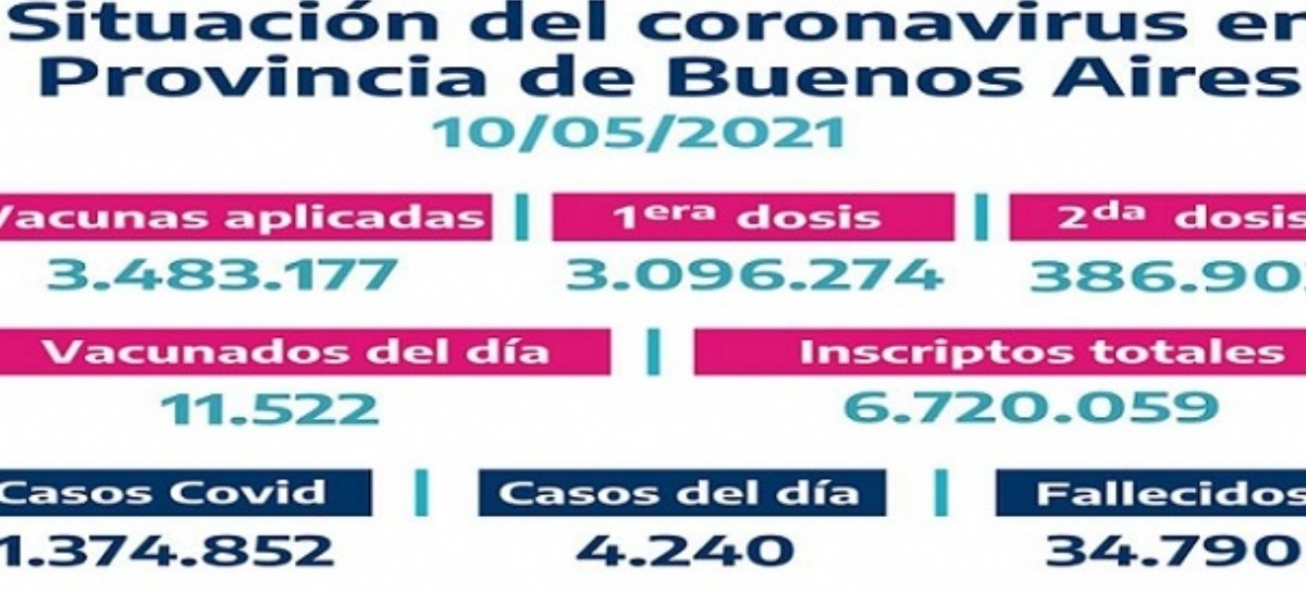 Fueron 11.522 las personas vacunadas el último domingo en territorio bonaerense