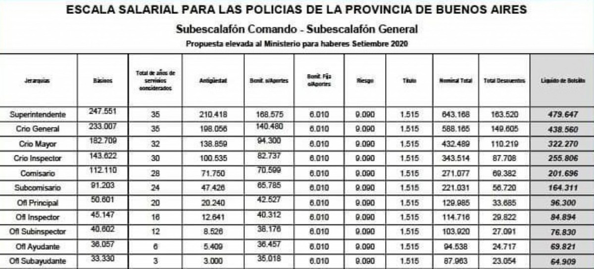 Qué reclama la Policía bonaerense: las escalas salariales que le presentaron al Gobierno de Kicillof