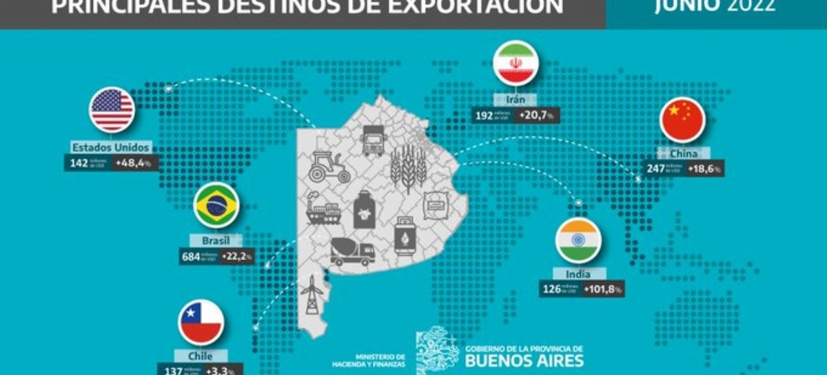 Las exportaciones bonaerenses crecieron un 24,7%