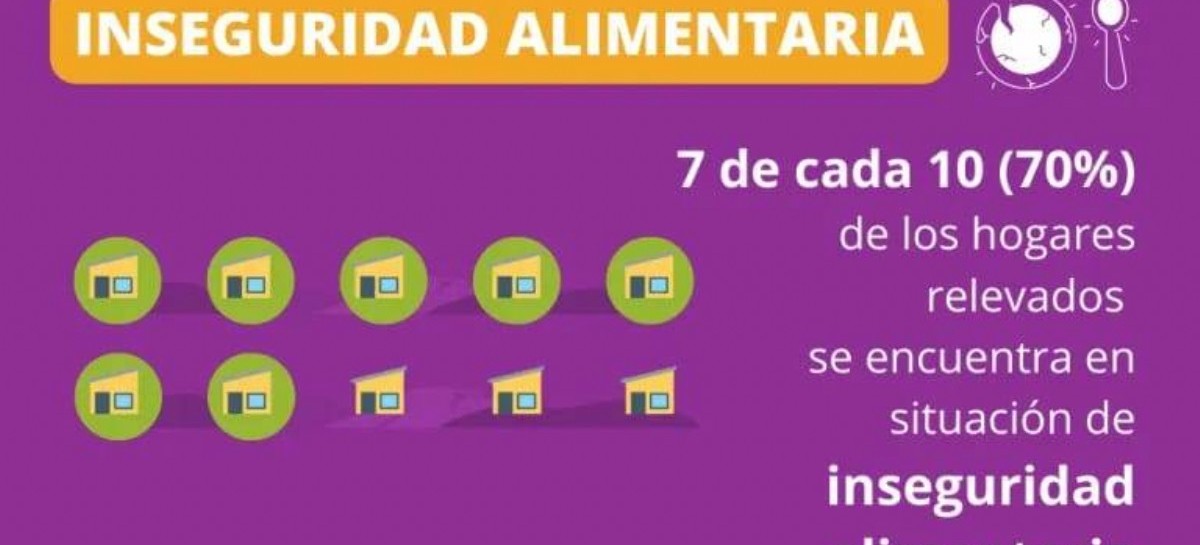 En 7 de cada 10 hogares de barrios populares de nuestro país hay inseguridad alimentaria