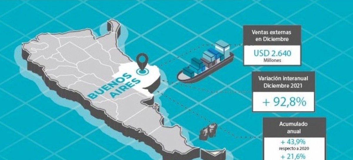En el último mes de diciembre, las exportaciones bonaerenses tuvieron un crecimiento del 92,8 %