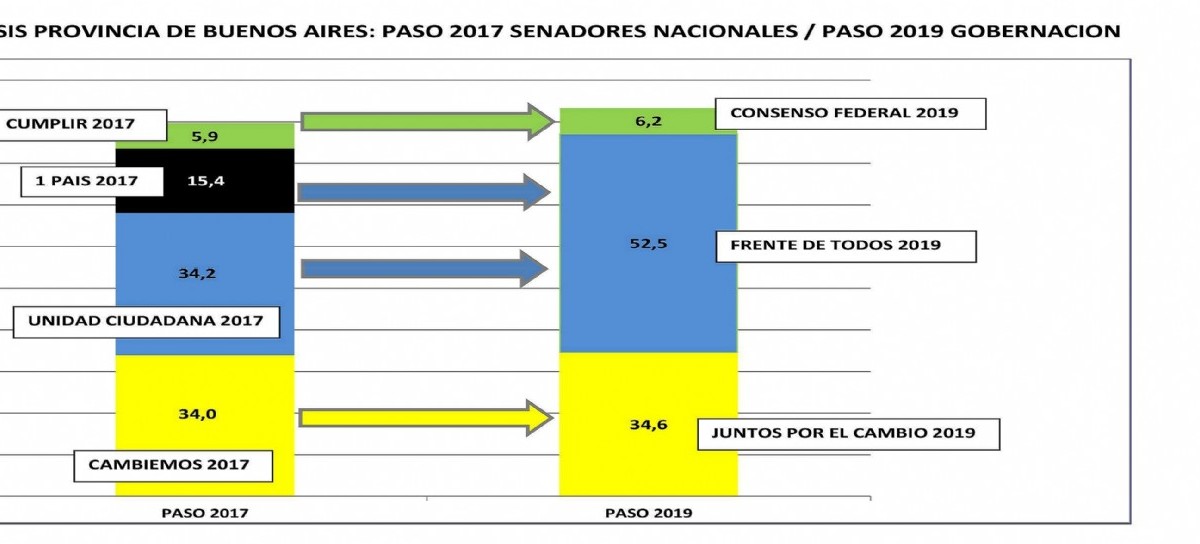 Comparativa de las PASO 2017 y 2019: Massa trasladó la totalidad de sus votos al Frente de Todos