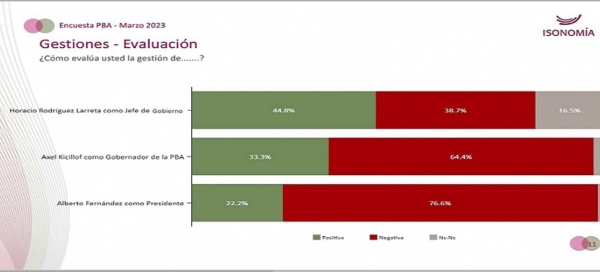 Según una encuesta, Rodríguez Larreta es el dirigente nacional más valorado por bonaerenses