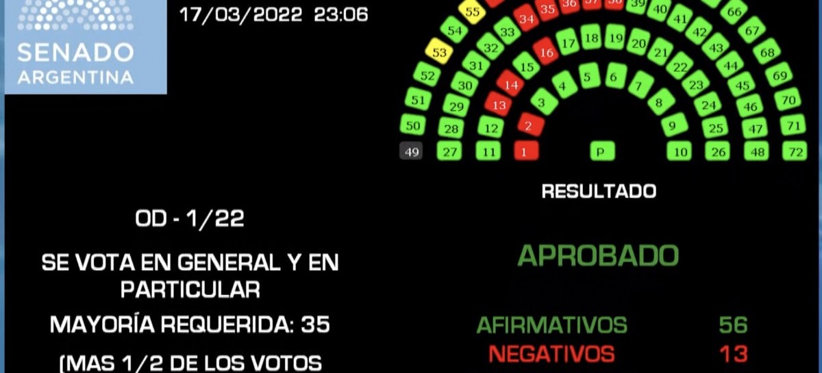 Tal como se esperaba, el Senado nacional respaldó el acuerdo del Gobierno con el FMI