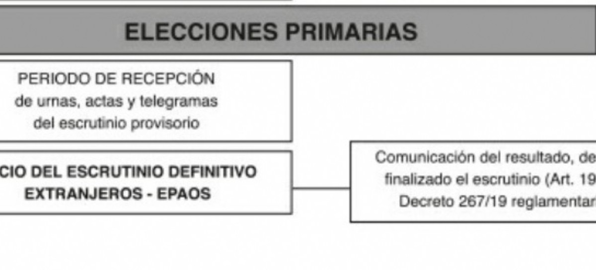Junta Electoral bonaerense: Por una formalidad institucional dio a conocer el cronograma electoral