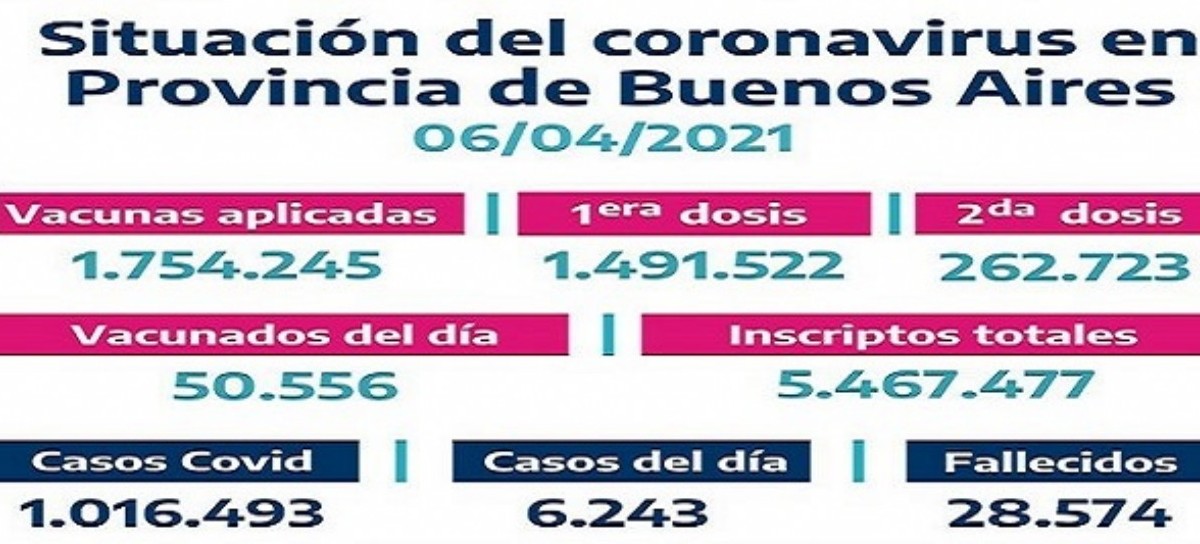 Son 1.754.245 las vacunas aplicadas en territorio bonaerense contra el COVID-19