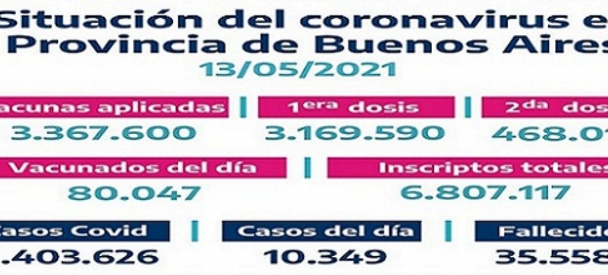 Se llevan aplicadas 3.367.600 vacunas contra el COVID-19 en la provincia de Buenos Aires