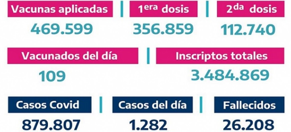 Son 469.599 las vacunas aplicadas en territorio bonaerense