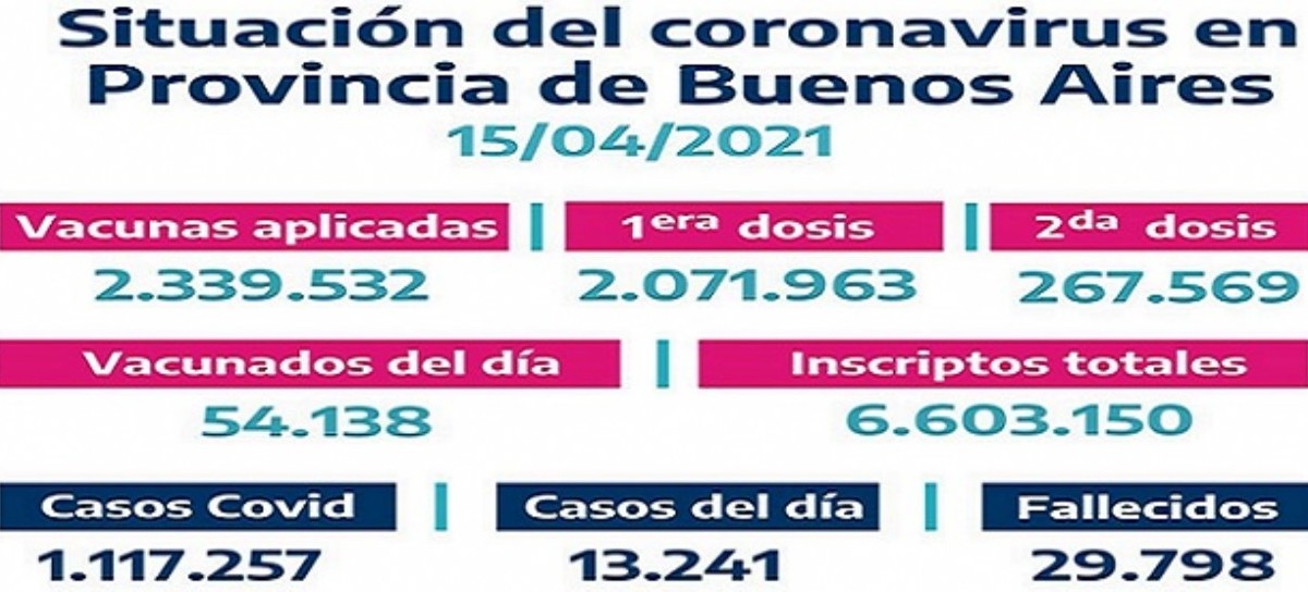 Se llevan aplicadas 2.339.532 vacunas contra el COVID-19 en la provincia de Buenos Aires