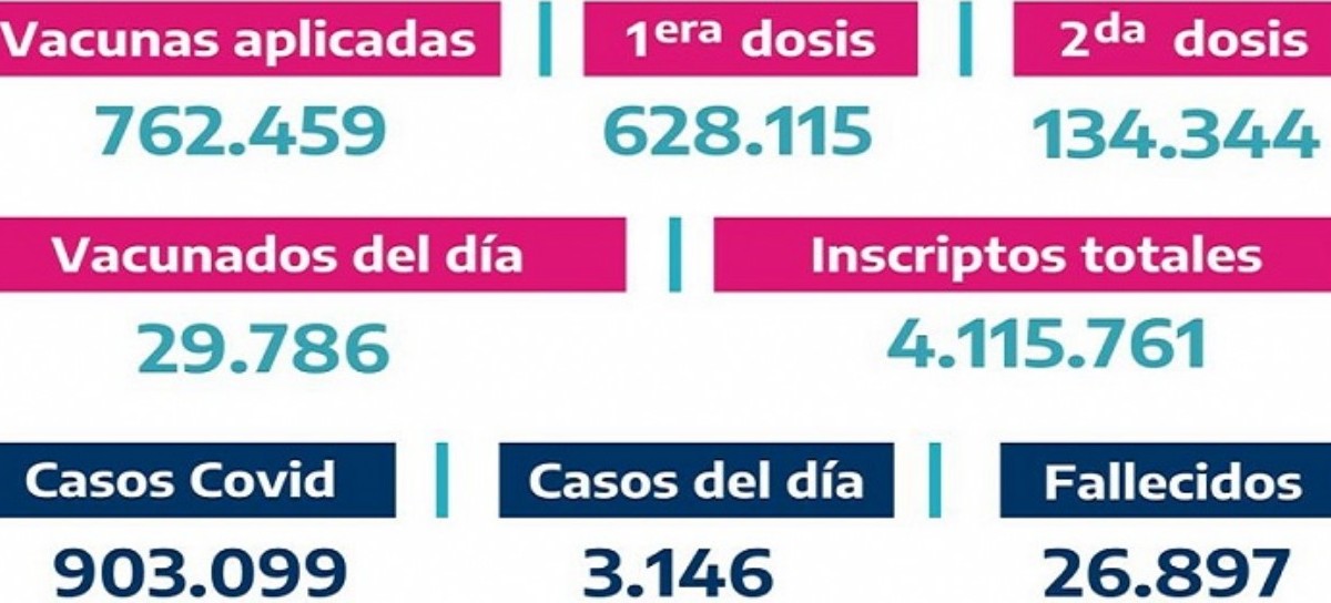 Hasta el momento, son 762.459 las personas vacunadas contra el COVID-19 en territorio bonaerense