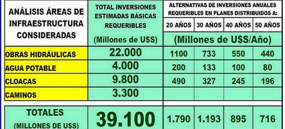 Informe: déficit de inversión en Infraestructura provincial 2020