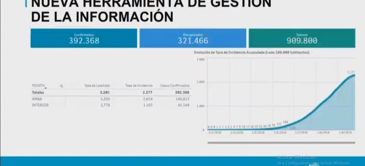 El Gobierno bonaerense anunció una modificación en la carga de datos de fallecidos por Coronavirus