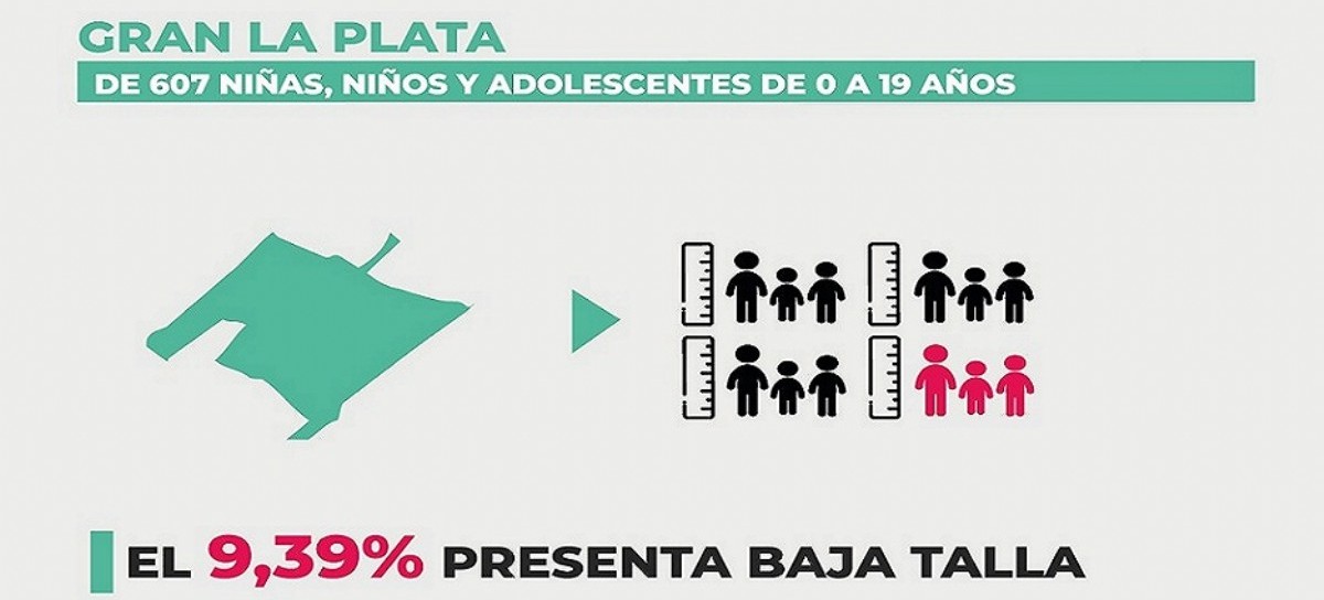 Datos que duelen: en el Gran La Plata, más de la mitad de niñas y niños sufren de malnutrición