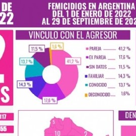 La cifra de femicidios en nuestro país sigue siendo alarmante: 182 en lo que va de 2022