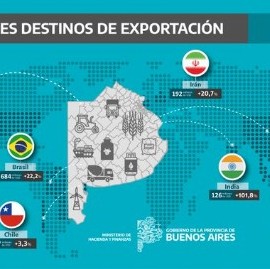 Las exportaciones bonaerenses crecieron un 24,7%
