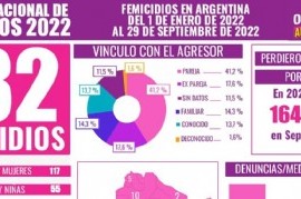 La cifra de femicidios en nuestro país sigue siendo alarmante: 182 en lo que va de 2022