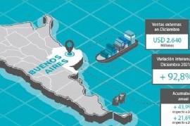 En el último mes de diciembre, las exportaciones bonaerenses tuvieron un crecimiento del 92,8 %