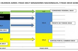 Comparativa de las PASO 2017 y 2019: Massa trasladó la totalidad de sus votos al Frente de Todos