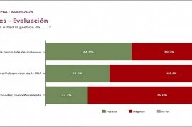 Según una encuesta, Rodríguez Larreta es el dirigente nacional más valorado por bonaerenses