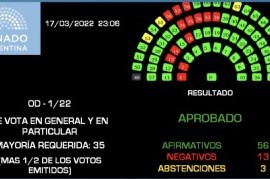 Tal como se esperaba, el Senado nacional respaldó el acuerdo del Gobierno con el FMI