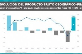 Según el Gobierno bonaerense, la economía provincial creció 11,4 % en 2021