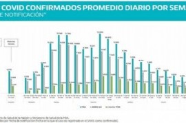 Desde el inicio de la Pandemia, por primera vez, son seis los municipios bonaerenses sin Coronavirus