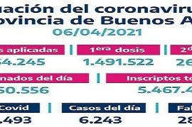 Son 1.754.245 las vacunas aplicadas en territorio bonaerense contra el COVID-19