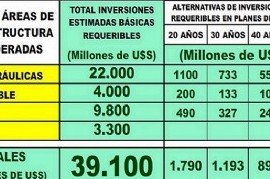Informe: déficit de inversión en Infraestructura provincial 2020