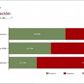 Según una encuesta, Rodríguez Larreta es el dirigente nacional más valorado por bonaerenses